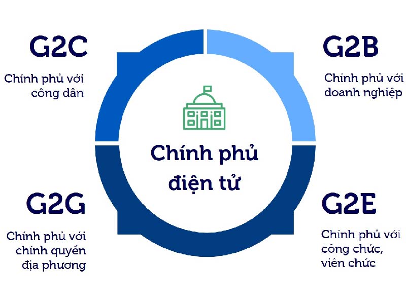 Các nhóm giao dịch của Chính phủ điện tử