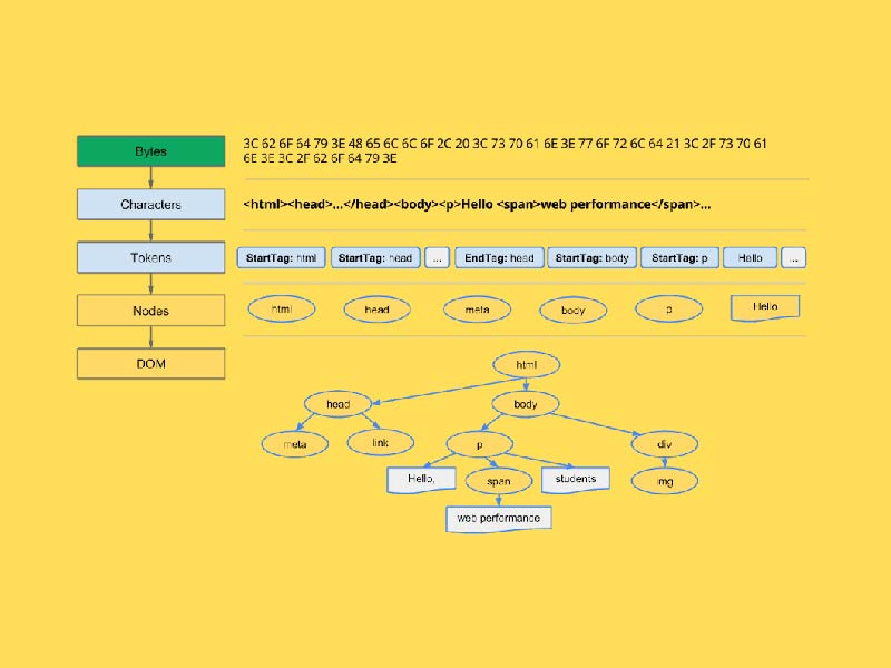 Mô hình đối tượng tài liệu trong JavaScript