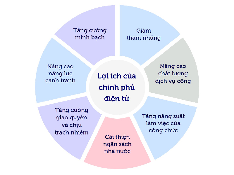 lợi ích chính phủ điện tử