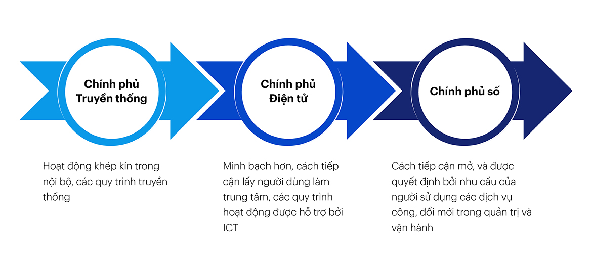 So sánh Chính phủ điện tử và chính phủ số